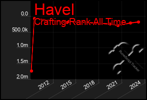 Total Graph of Havel