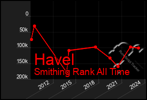 Total Graph of Havel