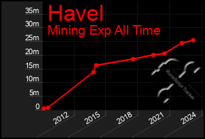 Total Graph of Havel