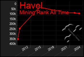 Total Graph of Havel