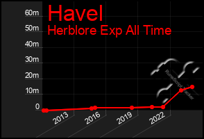 Total Graph of Havel