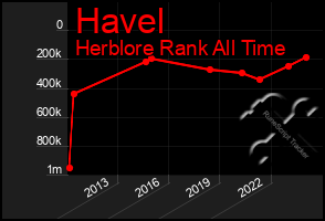 Total Graph of Havel