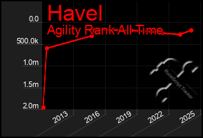 Total Graph of Havel