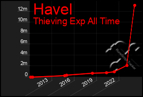 Total Graph of Havel