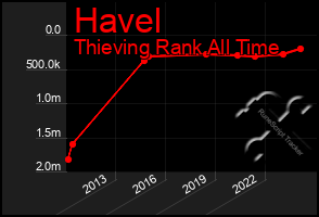 Total Graph of Havel