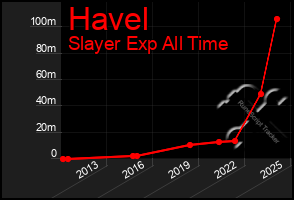 Total Graph of Havel