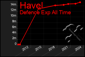 Total Graph of Havel