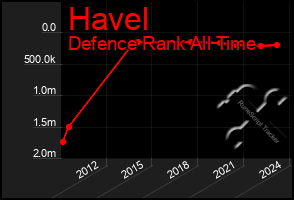 Total Graph of Havel