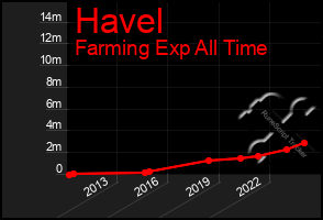 Total Graph of Havel