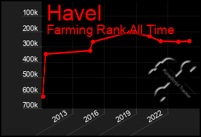 Total Graph of Havel