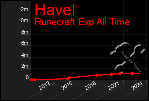 Total Graph of Havel