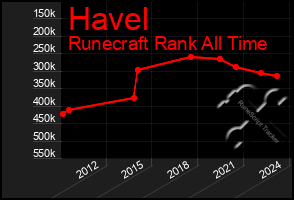 Total Graph of Havel