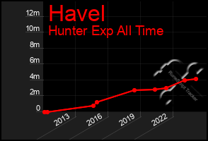 Total Graph of Havel