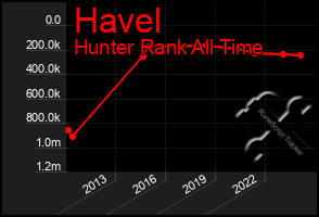 Total Graph of Havel