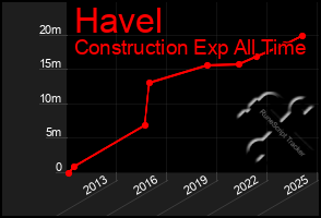 Total Graph of Havel