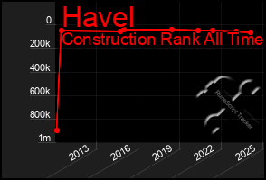 Total Graph of Havel