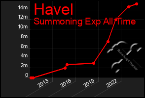 Total Graph of Havel