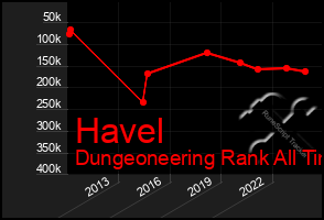 Total Graph of Havel