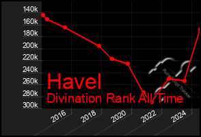 Total Graph of Havel