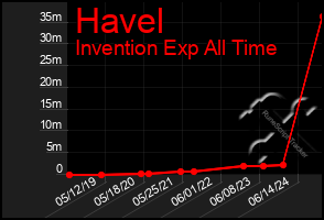 Total Graph of Havel