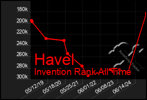 Total Graph of Havel