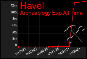 Total Graph of Havel