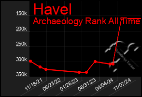 Total Graph of Havel