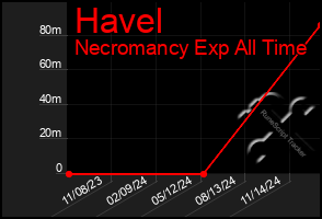 Total Graph of Havel