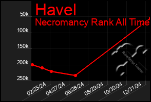 Total Graph of Havel