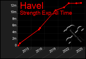 Total Graph of Havel