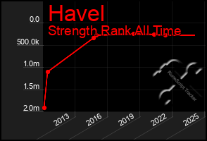 Total Graph of Havel