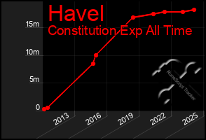 Total Graph of Havel