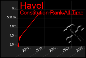 Total Graph of Havel