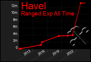 Total Graph of Havel