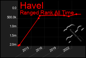 Total Graph of Havel