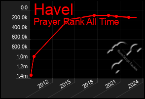 Total Graph of Havel