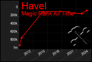 Total Graph of Havel