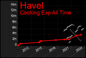 Total Graph of Havel