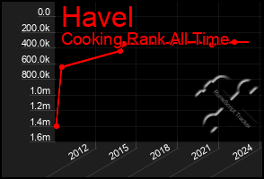 Total Graph of Havel