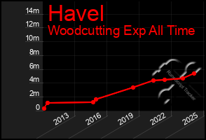 Total Graph of Havel