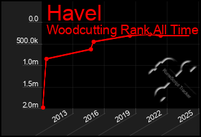 Total Graph of Havel