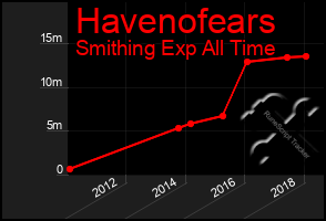 Total Graph of Havenofears