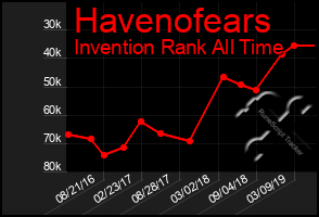 Total Graph of Havenofears