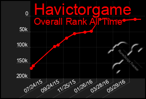 Total Graph of Havictorgame