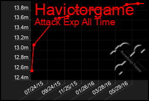 Total Graph of Havictorgame