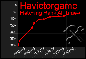 Total Graph of Havictorgame