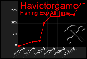 Total Graph of Havictorgame