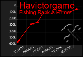 Total Graph of Havictorgame