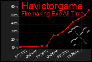 Total Graph of Havictorgame