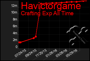 Total Graph of Havictorgame